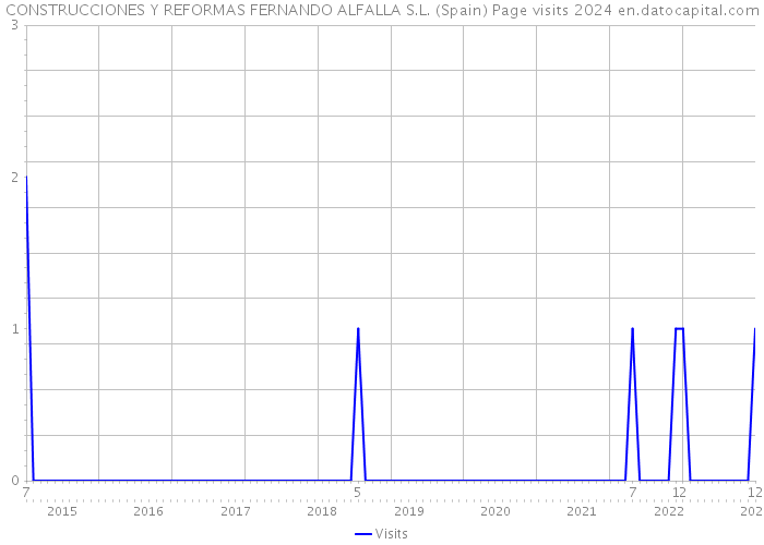 CONSTRUCCIONES Y REFORMAS FERNANDO ALFALLA S.L. (Spain) Page visits 2024 