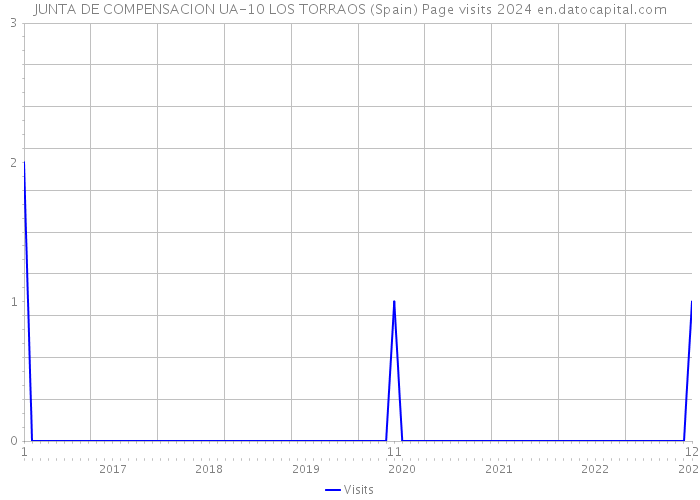 JUNTA DE COMPENSACION UA-10 LOS TORRAOS (Spain) Page visits 2024 