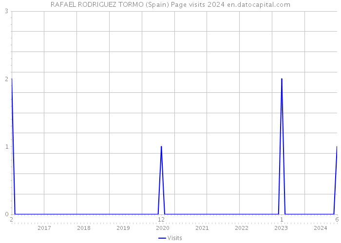 RAFAEL RODRIGUEZ TORMO (Spain) Page visits 2024 
