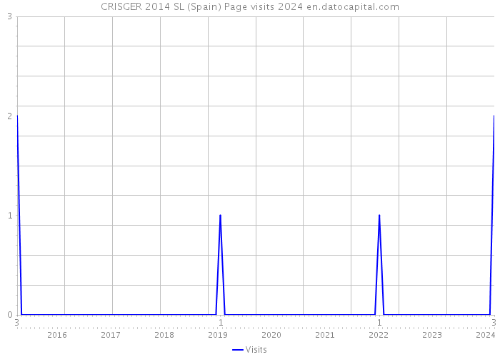 CRISGER 2014 SL (Spain) Page visits 2024 