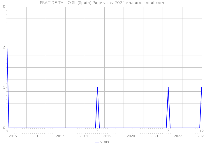 PRAT DE TALLO SL (Spain) Page visits 2024 