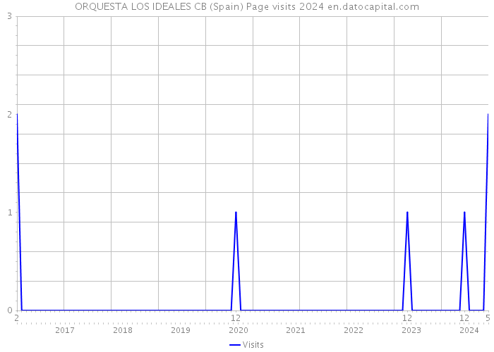 ORQUESTA LOS IDEALES CB (Spain) Page visits 2024 