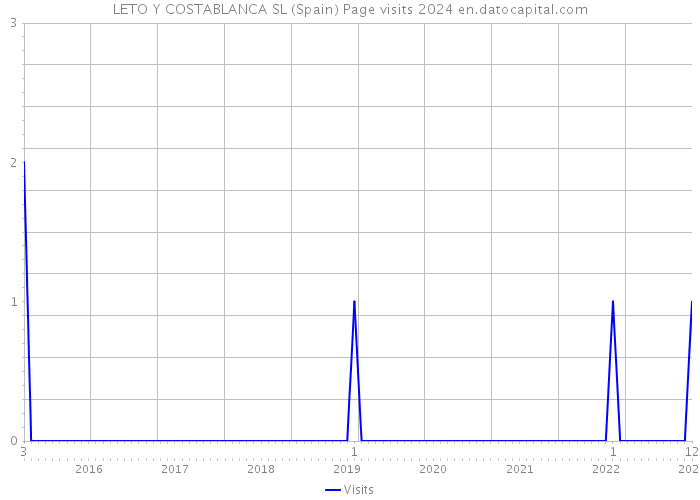 LETO Y COSTABLANCA SL (Spain) Page visits 2024 