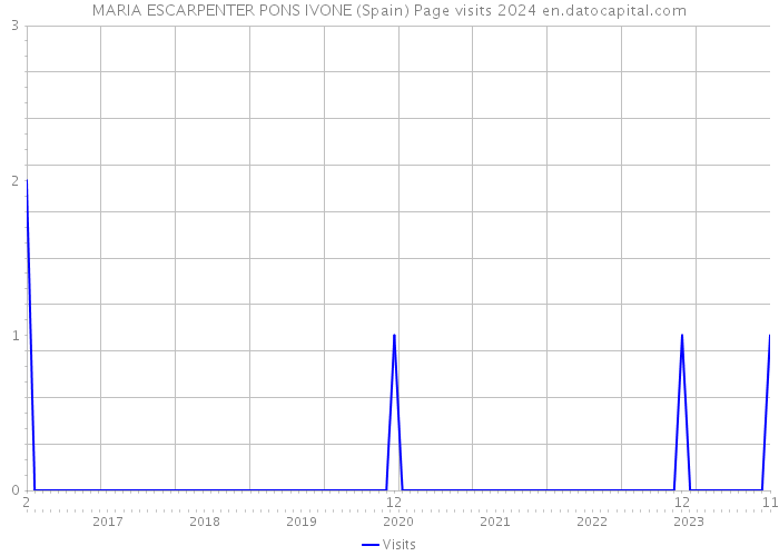 MARIA ESCARPENTER PONS IVONE (Spain) Page visits 2024 