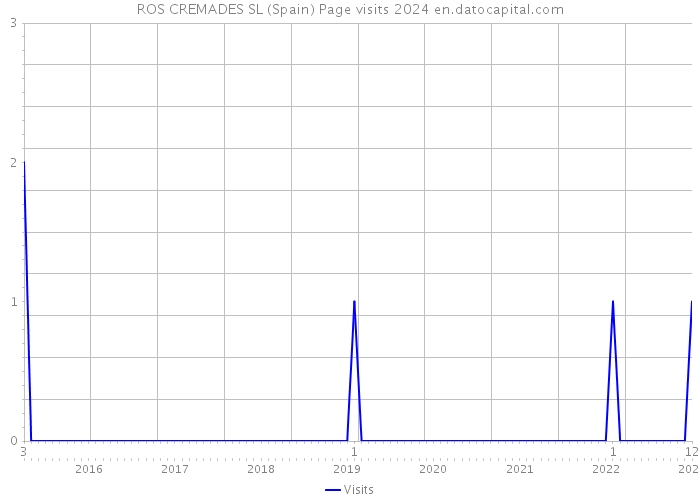 ROS CREMADES SL (Spain) Page visits 2024 