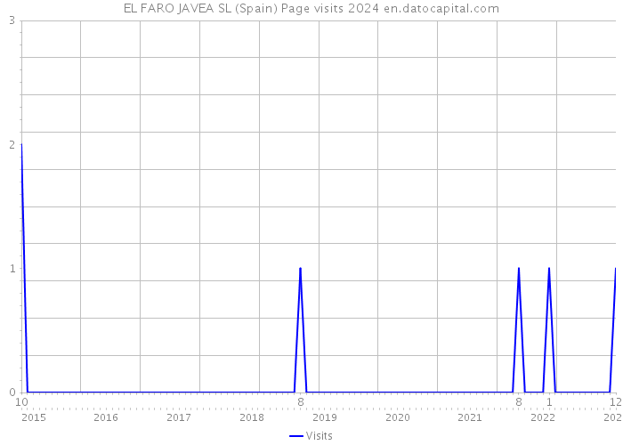 EL FARO JAVEA SL (Spain) Page visits 2024 