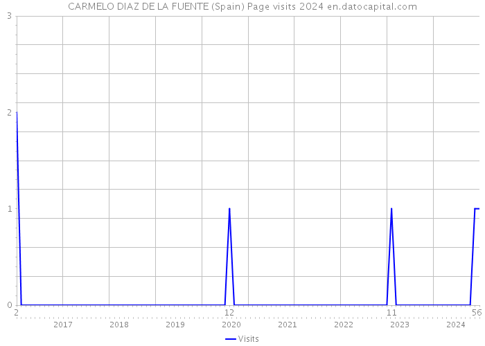 CARMELO DIAZ DE LA FUENTE (Spain) Page visits 2024 