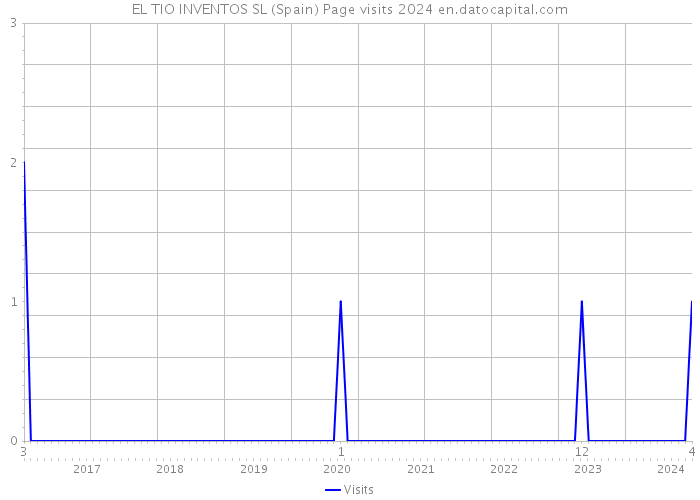 EL TIO INVENTOS SL (Spain) Page visits 2024 