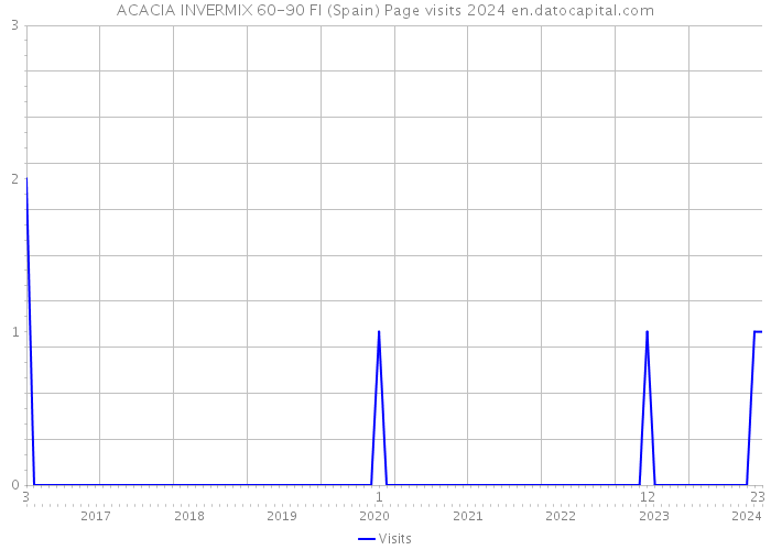 ACACIA INVERMIX 60-90 FI (Spain) Page visits 2024 