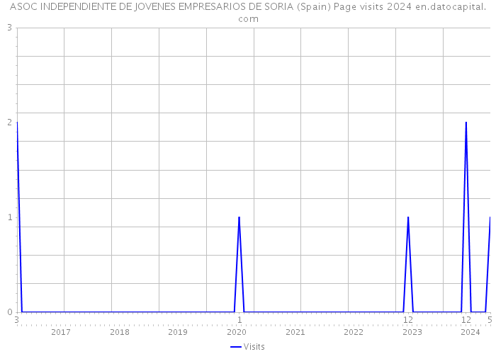 ASOC INDEPENDIENTE DE JOVENES EMPRESARIOS DE SORIA (Spain) Page visits 2024 