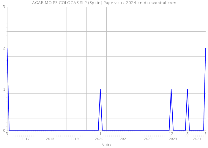 AGARIMO PSICOLOGAS SLP (Spain) Page visits 2024 