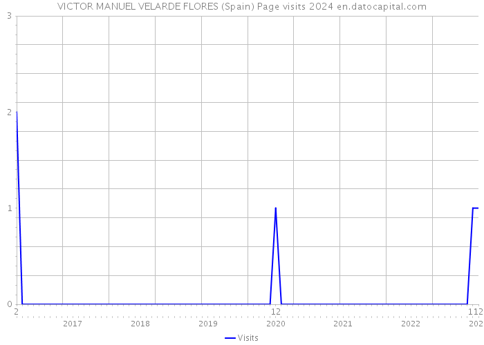VICTOR MANUEL VELARDE FLORES (Spain) Page visits 2024 