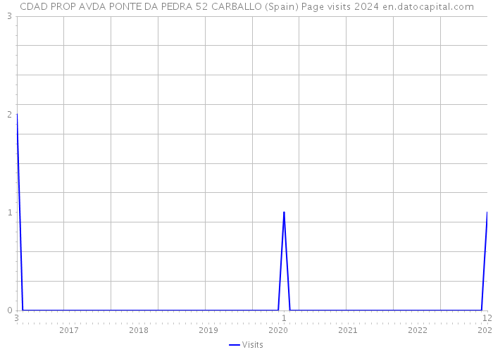 CDAD PROP AVDA PONTE DA PEDRA 52 CARBALLO (Spain) Page visits 2024 