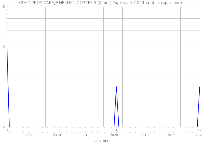 CDAD PROP GARAJE HERNAN CORTES 9 (Spain) Page visits 2024 