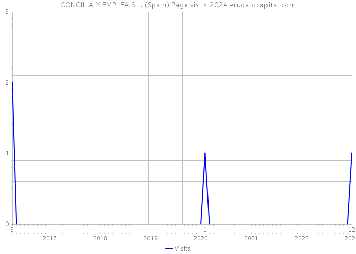 CONCILIA Y EMPLEA S.L. (Spain) Page visits 2024 