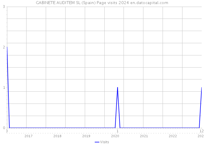 GABINETE AUDITEM SL (Spain) Page visits 2024 