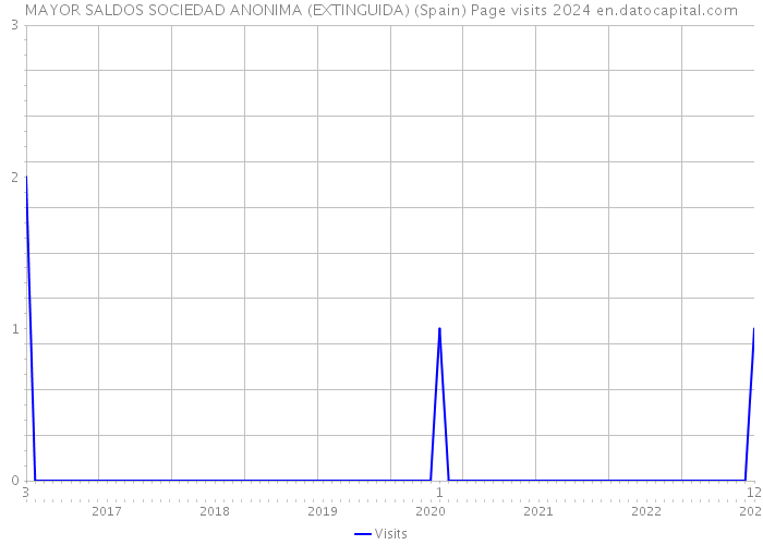 MAYOR SALDOS SOCIEDAD ANONIMA (EXTINGUIDA) (Spain) Page visits 2024 