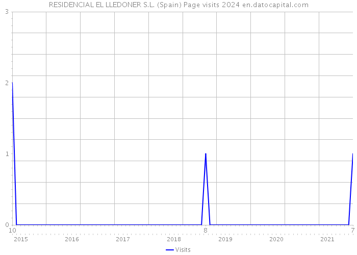 RESIDENCIAL EL LLEDONER S.L. (Spain) Page visits 2024 