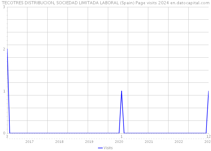 TECOTRES DISTRIBUCION, SOCIEDAD LIMITADA LABORAL (Spain) Page visits 2024 