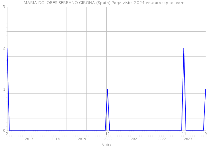 MARIA DOLORES SERRANO GIRONA (Spain) Page visits 2024 