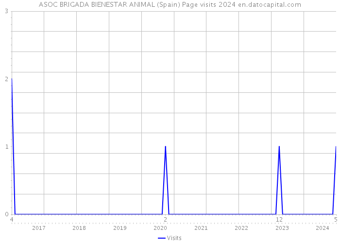 ASOC BRIGADA BIENESTAR ANIMAL (Spain) Page visits 2024 