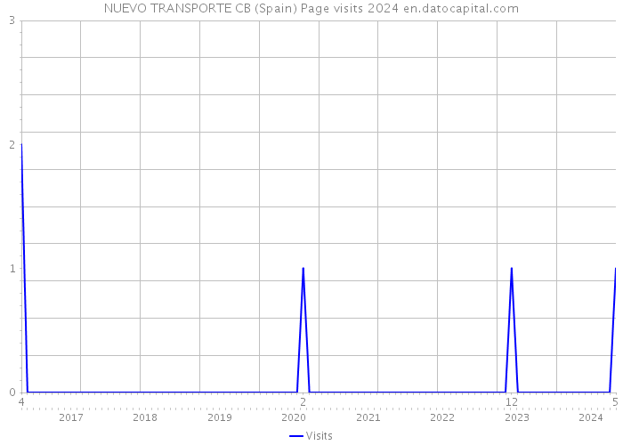 NUEVO TRANSPORTE CB (Spain) Page visits 2024 