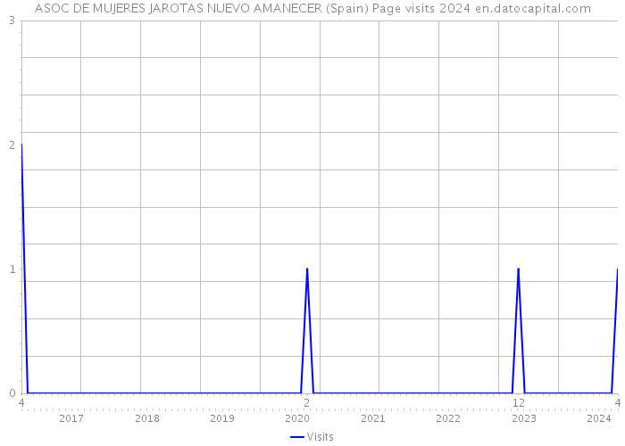 ASOC DE MUJERES JAROTAS NUEVO AMANECER (Spain) Page visits 2024 