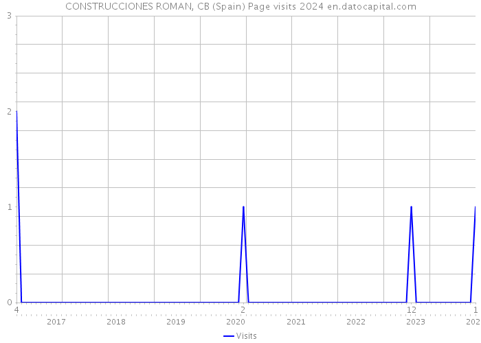 CONSTRUCCIONES ROMAN, CB (Spain) Page visits 2024 