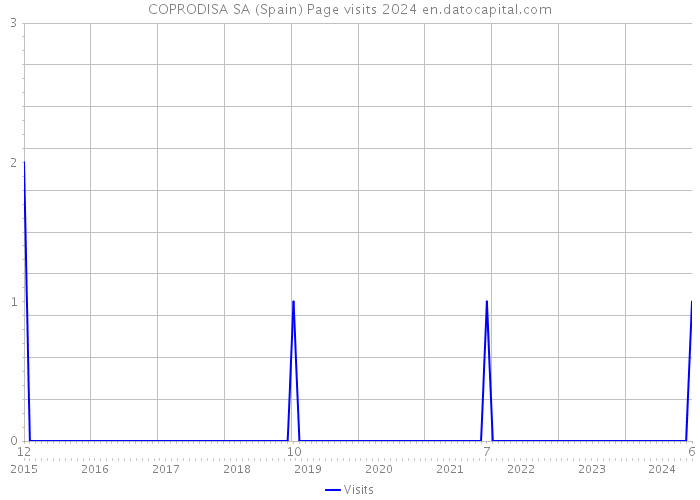 COPRODISA SA (Spain) Page visits 2024 