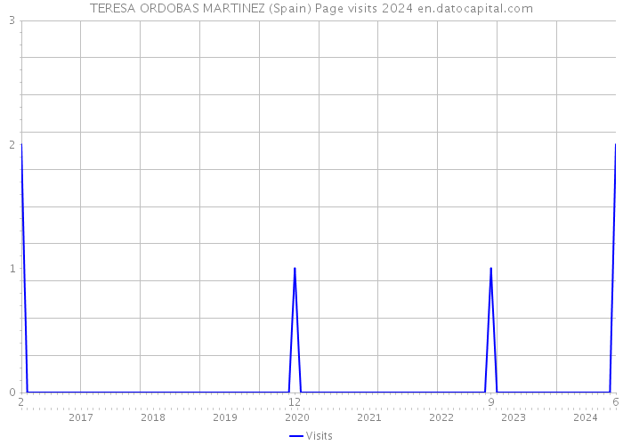 TERESA ORDOBAS MARTINEZ (Spain) Page visits 2024 