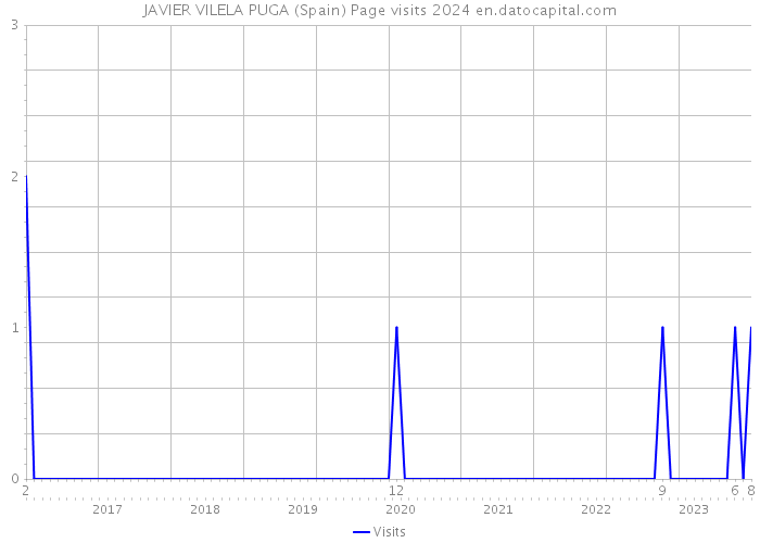 JAVIER VILELA PUGA (Spain) Page visits 2024 