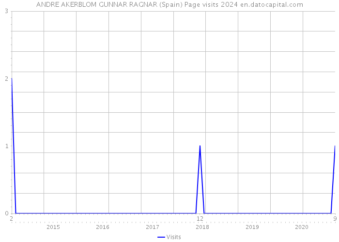 ANDRE AKERBLOM GUNNAR RAGNAR (Spain) Page visits 2024 