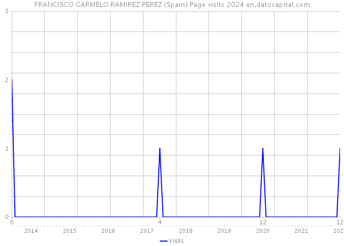 FRANCISCO CARMELO RAMIREZ PEREZ (Spain) Page visits 2024 