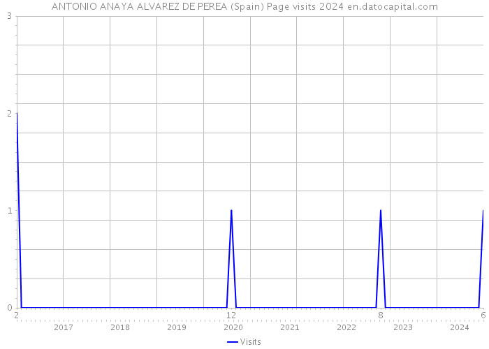 ANTONIO ANAYA ALVAREZ DE PEREA (Spain) Page visits 2024 
