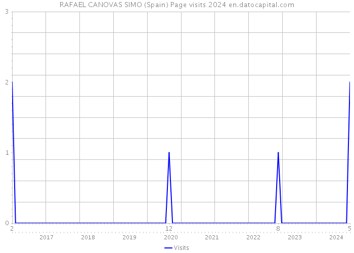 RAFAEL CANOVAS SIMO (Spain) Page visits 2024 