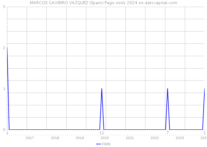 MARCOS GAVIEIRO VAZQUEZ (Spain) Page visits 2024 