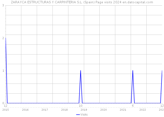 ZARAYCA ESTRUCTURAS Y CARPINTERIA S.L. (Spain) Page visits 2024 