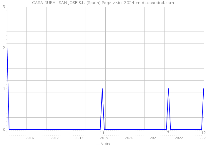 CASA RURAL SAN JOSE S.L. (Spain) Page visits 2024 