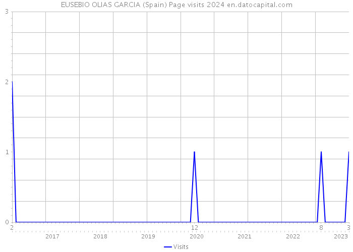 EUSEBIO OLIAS GARCIA (Spain) Page visits 2024 