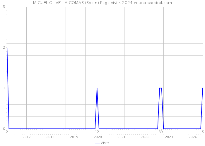 MIGUEL OLIVELLA COMAS (Spain) Page visits 2024 