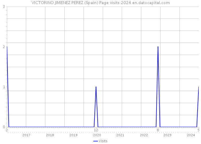 VICTORINO JIMENEZ PEREZ (Spain) Page visits 2024 