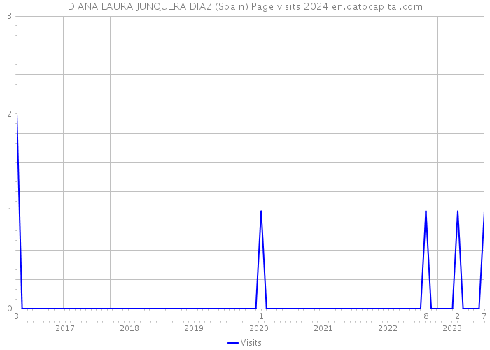 DIANA LAURA JUNQUERA DIAZ (Spain) Page visits 2024 
