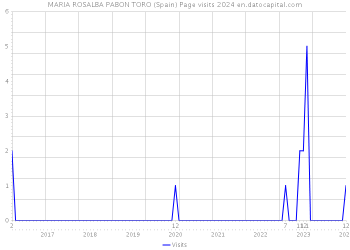 MARIA ROSALBA PABON TORO (Spain) Page visits 2024 