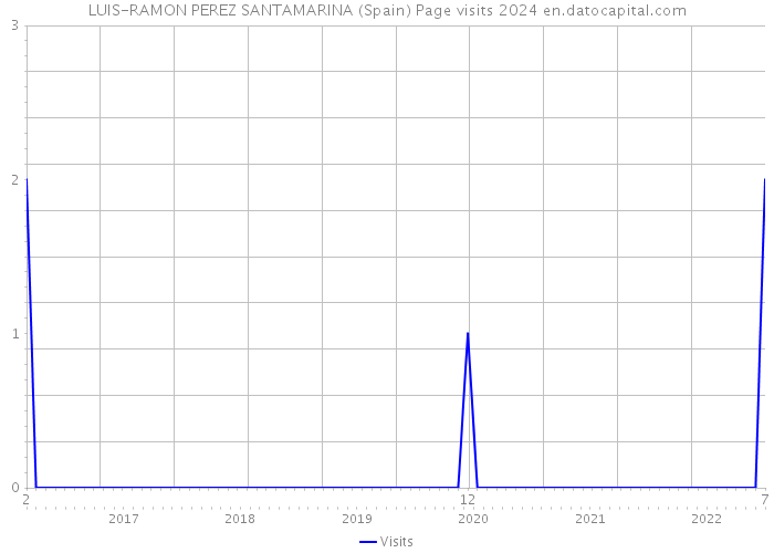 LUIS-RAMON PEREZ SANTAMARINA (Spain) Page visits 2024 