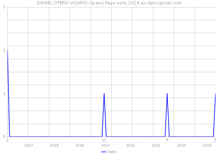 DANIEL OTERO VICARIO (Spain) Page visits 2024 