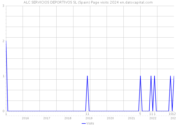 ALC SERVICIOS DEPORTIVOS SL (Spain) Page visits 2024 