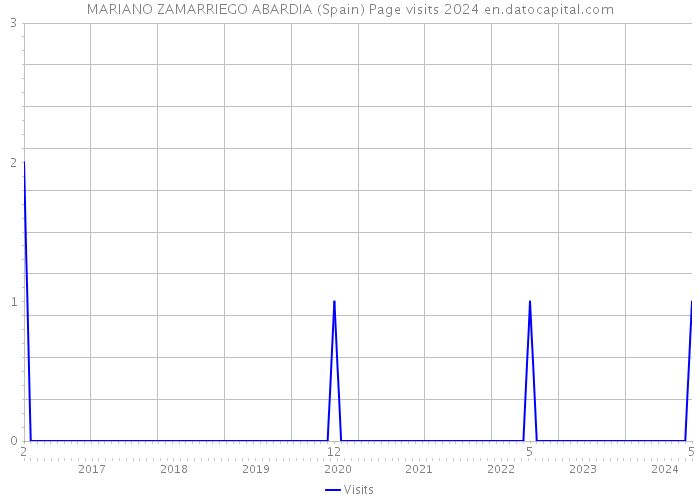 MARIANO ZAMARRIEGO ABARDIA (Spain) Page visits 2024 