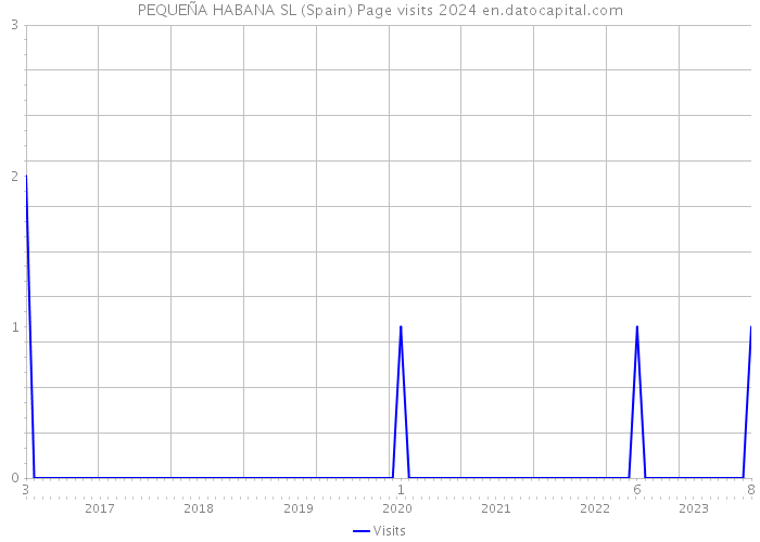 PEQUEÑA HABANA SL (Spain) Page visits 2024 