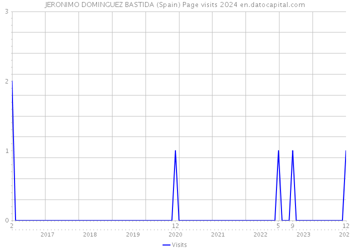 JERONIMO DOMINGUEZ BASTIDA (Spain) Page visits 2024 