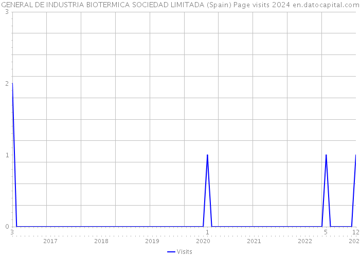 GENERAL DE INDUSTRIA BIOTERMICA SOCIEDAD LIMITADA (Spain) Page visits 2024 